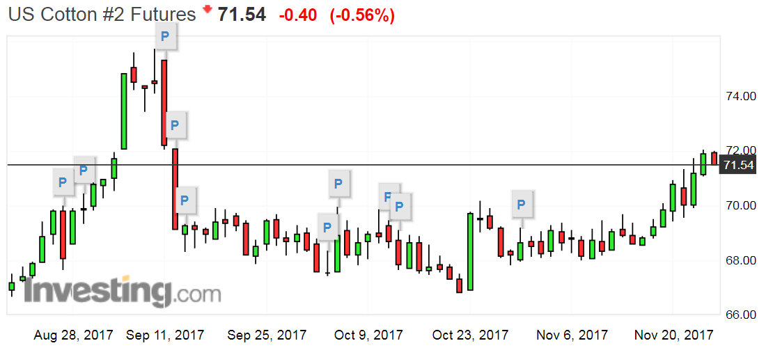 cotton market technical chart